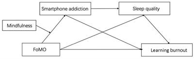 Effect of fear of missing out on learning burnout in medical students: a moderated mediation